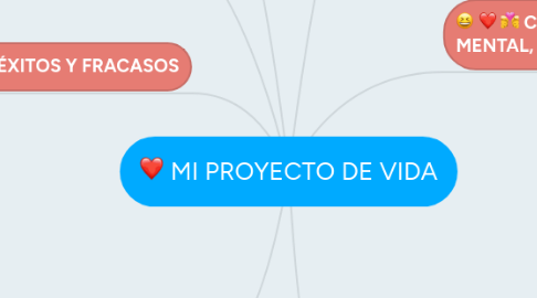 Mind Map: MI PROYECTO DE VIDA