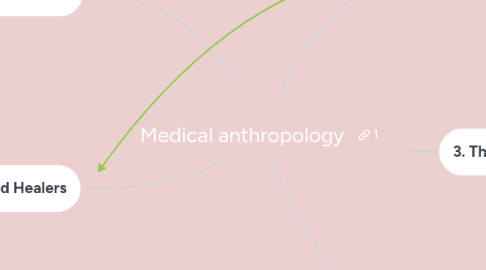 Mind Map: Medical anthropology
