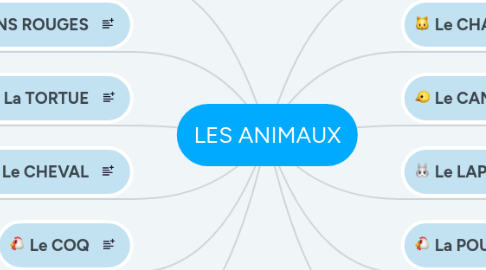 Mind Map: LES ANIMAUX