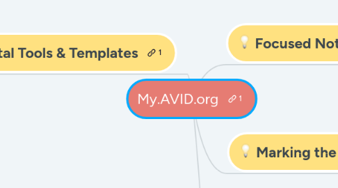 Mind Map: My.AVID.org