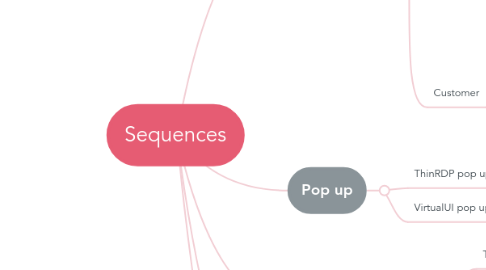 Mind Map: Sequences