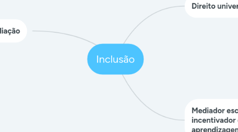 Mind Map: Inclusão