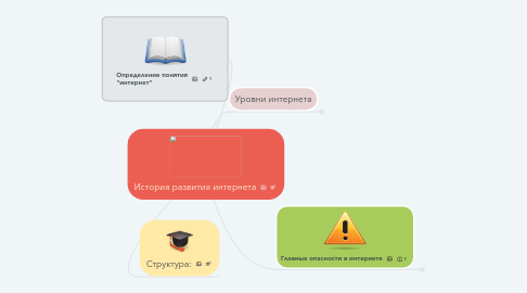 Mind Map: История развития интернета