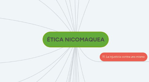 Mind Map: ÉTICA NICOMAQUEA