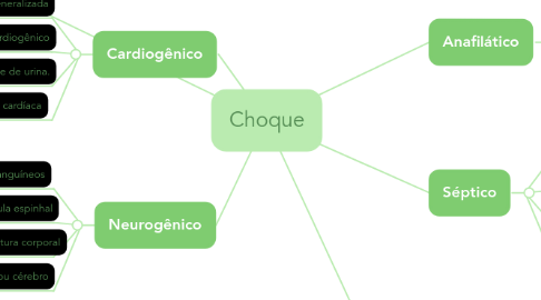 Mind Map: Choque
