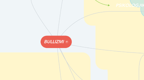 Mind Map: BULLIZMI