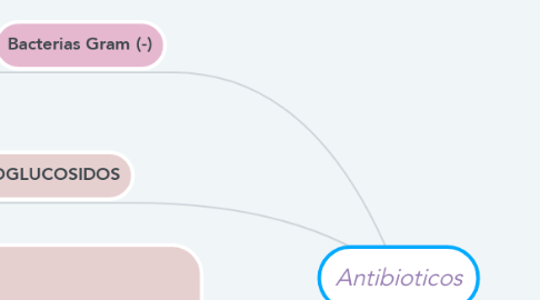 Mind Map: Antibioticos