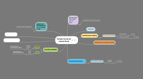 Mind Map: FUNÇÃO SOCIAL DA PROPRIEDADE