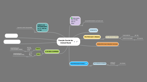 Mind Map: Função Social do imóvel Rural