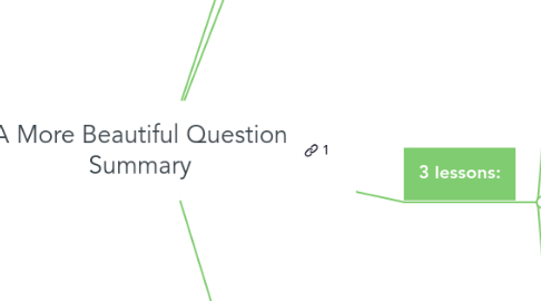 Mind Map: A More Beautiful Question Summary