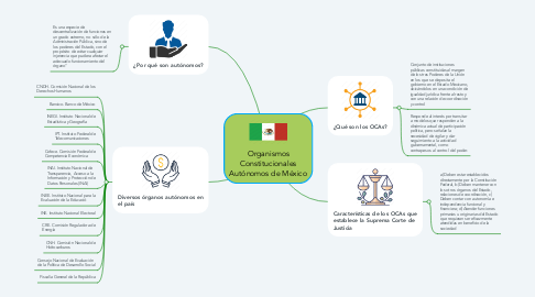 Mind Map: Organismos Constitucionales Autónomos de México