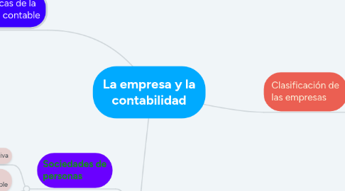 Mind Map: La empresa y la contabilidad