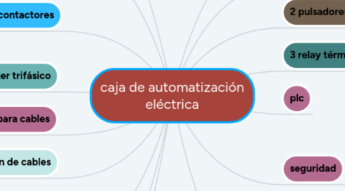 Mind Map: caja de automatización eléctrica