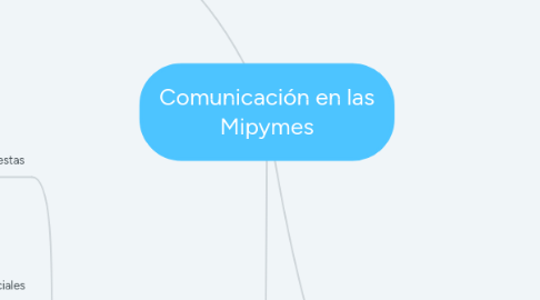 Mind Map: Comunicación en las Mipymes