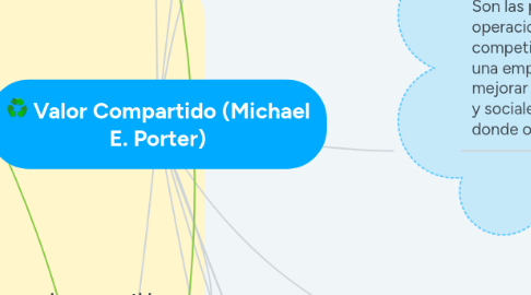 Mind Map: Valor Compartido (Michael E. Porter)