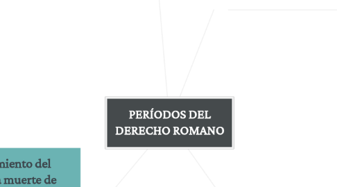 Mind Map: PERÍODOS DEL DERECHO ROMANO