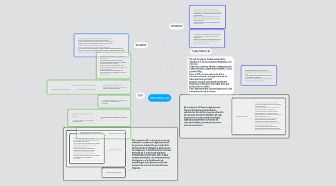 Mind Map: INDUSTRIA 4.0