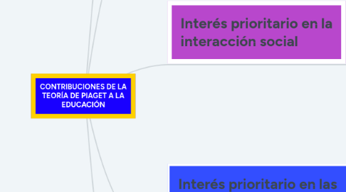 Mind Map: CONTRIBUCIONES DE LA TEORÍA DE PIAGET A LA EDUCACIÓN