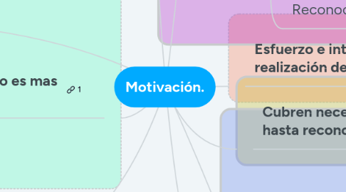 Mind Map: Motivación.