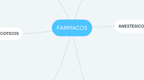 Mind Map: FARMACOS