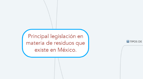 Mind Map: Principal legislación en materia de residuos que existe en México.