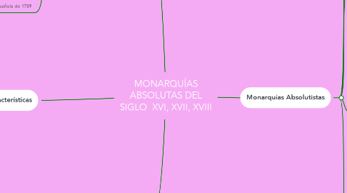 Mind Map: MONARQUÍAS ABSOLUTAS DEL SIGLO  XVI, XVII, XVIII