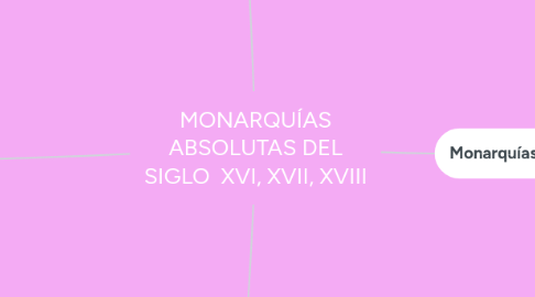 Mind Map: MONARQUÍAS ABSOLUTAS DEL SIGLO XVI, XVII, XVIII