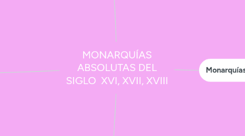 Mind Map: MONARQUÍAS ABSOLUTAS DEL SIGLO  XVI, XVII, XVIII