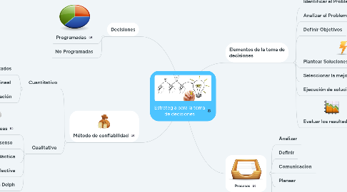 Mind Map: Estrategia para la toma de decisiones