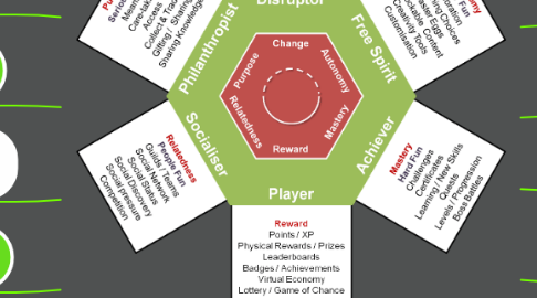 Mind Map: Gamification User Types By Andrzej Marczewski