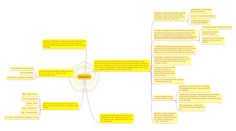 Mind Map: SEMANTICS