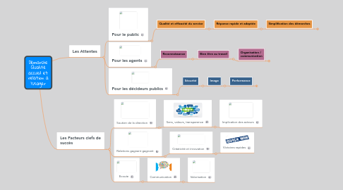 Mind Map: Démarche Qualité accueil et relation à l'usager