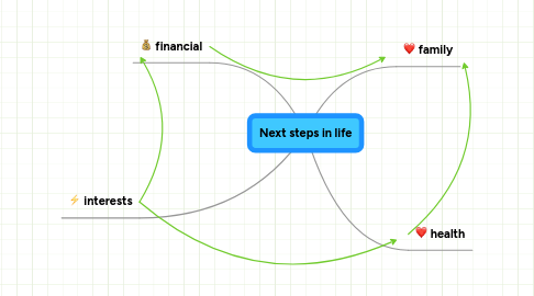 Mind Map: Next steps in life