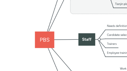 Mind Map: PBS