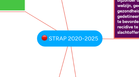 Mind Map: STRAP 2020-2025