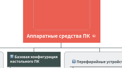 Mind Map: Аппаратные средства ПК