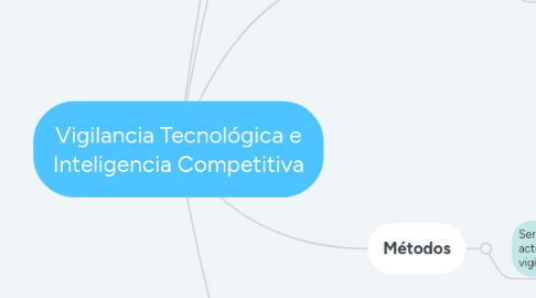 Mind Map: Vigilancia Tecnológica e Inteligencia Competitiva