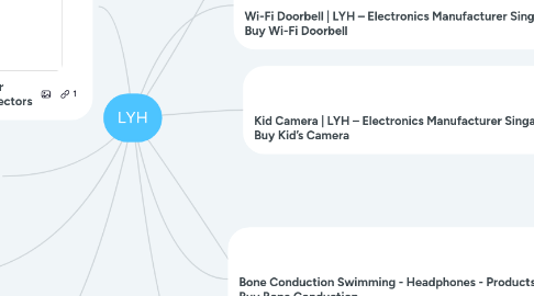 Mind Map: LYH