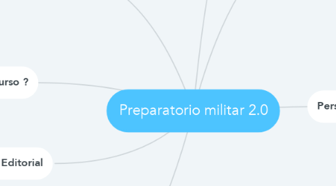 Mind Map: Preparatorio militar 2.0
