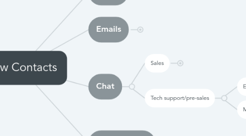 Mind Map: New Contacts