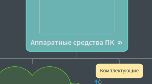 Mind Map: Аппаратные средства ПК