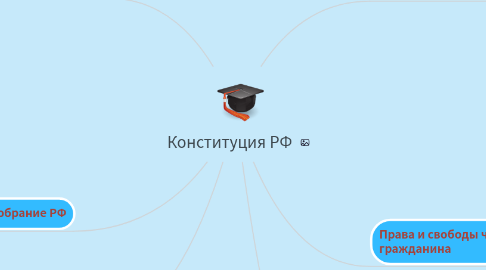 Mind Map: Конституция РФ