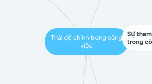 Mind Map: Thái độ chính trong công việc