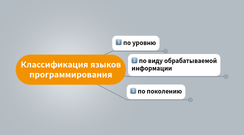 Mind Map: Классификация языков программирования