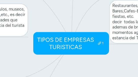 Mind Map: TIPOS DE EMPRESAS TURISTICAS