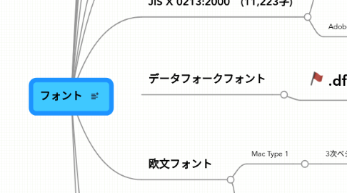 Mind Map: フォント