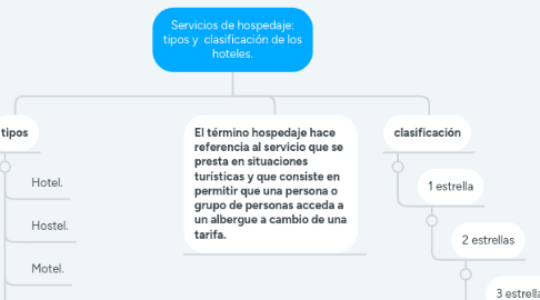 Mind Map: Servicios de hospedaje: tipos y clasificación de los hoteles.