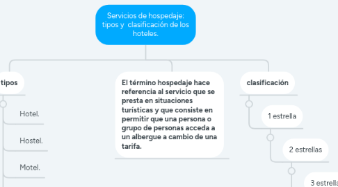 Mind Map: Servicios de hospedaje: tipos y  clasificación de los hoteles.