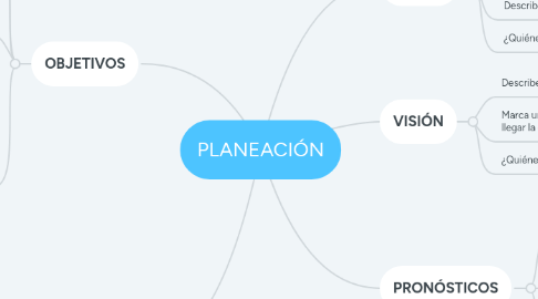 Mind Map: PLANEACIÓN