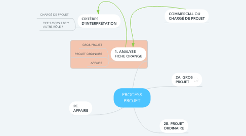 Mind Map: PROCESS PROJET